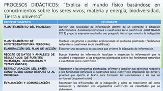 PROCESOS DIDÁCTICOS: “Explica el mundo físico basándose en
conocimientos sobre los seres vivos, materia y energía, biodiversidad,
Tierra y universo”
PROCESO DIDÁCTICO ESTUDIANTE
PLANTEAMIENTO DEL PROBLEMA Definir una necesidad de información dentro de un contexto o situación
determinados -fenómenos naturales o cuestiones socio científicas -(BUITRAGO
2013) y que la expresen mediante una pregunta inicial que oriente la indagación
PLANTEAMIENTO DE
HIPOTESIS/POSTURA PERSONAL
Plantear conjeturas o posibles explicaciones al problema planteado (fenómenos
naturales o cuestiones socio científicas).
ELABORACIÓN DEL PLAN DE ACCIÓN Elaborar una secuencia de acciones que oriente la búsqueda de información.
RECOJO DE DATOS Y ANÁLISIS DE
RESULTADOS (DE FUENTES
PRIMARIAS, SECUNDARIAS Y
TECNOLÓGICAS)
Buscar fuentes de información localizan y organizan la información que le
ayudará a responder a las preguntas planteadas sobre los fenómenos naturales
o cuestiones socio científicas.
ESTRUCTURACIÓN DEL SABER
CONSTRUIDO COMO RESPUESTA AL
PROBLEMA
Responder a las preguntas planteadas, afirmar o cambiar sus opiniones respecto
a los fenómenos naturales o cuestiones socio científicas empleando los datos y
pruebas que aporta el texto para formular las conclusiones a las que se
arribaron (argumentación)
EVALUACIÓN Y COMUNICACIÓN Reconocer las dificultades de la indagación y cómo se resolvieron así como
comunicar y defender con argumentos científicos los resultados que se
obtuvieron.
 