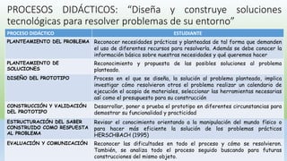 PROCESOS DIDÁCTICOS: “Diseña y construye soluciones
tecnológicas para resolver problemas de su entorno”
PROCESO DIDÁCTICO ESTUDIANTE
PLANTEAMIENTO DEL PROBLEMA Reconocer necesidades prácticas y planteadas de tal forma que demanden
el uso de diferentes recursos para resolverla. Además se debe conocer la
información básica sobre nuestras necesidades y qué queremos hacer
PLANTEAMIENTO DE
SOLUCIONES
Reconocimiento y propuesta de las posibles soluciones al problema
planteado.
DISEÑO DEL PROTOTIPO Proceso en el que se diseña, la solución al problema planteado, implica
investigar cómo resolvieron otros el problema realizar un calendario de
ejecución el acopio de materiales, seleccionar las herramientas necesarias
así como el presupuesto para su construcción
CONSTRUCCIÓN Y VALIDACIÓN
DEL PROTOTIPO
Desarrollar, poner a prueba el prototipo en diferentes circunstancias para
demostrar su funcionalidad y practicidad
ESTRUCTURACIÓN DEL SABER
CONSTRUIDO COMO RESPUESTA
AL PROBLEMA
Revisar el conocimiento orientando a la manipulación del mundo físico o
para hacer más eficiente la solución de los problemas prácticos
HERSCHBACH (1995)
EVALUACIÓN Y COMUNICACIÓN Reconocer las dificultades en todo el proceso y cómo se resolvieron.
También, se analiza todo el proceso seguido buscando para futuras
construcciones del mismo objeto.
 