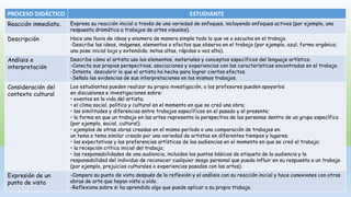 PROCESO DIDÁCTICO ESTUDIANTE
Reacción inmediata. Expresa su reacción inicial a través de una variedad de enfoques, incluyendo enfoques activos (por ejemplo, una
respuesta dramática a trabajos de artes visuales).
Descripción Hace una lluvia de ideas y enumera de manera simple todo lo que ve o escucha en el trabajo.
-Describe las ideas, imágenes, elementos o efectos que observa en el trabajo (por ejemplo, azul; forma orgánica;
una pose inicial baja y extendida; notas altas, rápidas o voz alta).
Análisis e
interpretación
Describe cómo el artista usa los elementos, materiales y conceptos específicos del lenguaje artístico.
-Conecta sus propias perspectivas, asociaciones y experiencias con las características encontradas en el trabajo.
-Intenta descubrir lo que el artista ha hecho para lograr ciertos efectos.
-Señala las evidencias de sus interpretaciones en los mismos trabajos.
Consideración del
contexto cultural
Los estudiantes pueden realizar su propia investigación, o los profesores pueden apoyarlos
en discusiones e investigaciones sobre:
• eventos en la vida del artista;
• el clima social, político y cultural en el momento en que se creó una obra;
• las similitudes y diferencias entre trabajos específicos en el pasado y el presente;
• la forma en que un trabajo en las artes representa la perspectiva de las personas dentro de un grupo específico
(por ejemplo, social, cultural);
• ejemplos de otras obras creadas en el mismo período o una comparación de trabajos en
un tema o tema similar creado por una variedad de artistas en diferentes tiempos y lugares;
• las expectativas y las preferencias artísticas de las audiencias en el momento en que se creó el trabajo;
• la recepción crítica inicial del trabajo;
• las responsabilidades de una audiencia, incluidos los puntos básicos de etiqueta de la audiencia y la
responsabilidad del individuo de reconocer cualquier sesgo personal que pueda influir en su respuesta a un trabajo
(por ejemplo, prejuicios culturales o experiencias pasadas con las artes).
Expresión de un
punto de vista
-Compara su punto de vista después de la reflexión y el análisis con su reacción inicial y hace conexiones con otras
obras de arte que hayan visto u oído.
-Reflexiona sobre si ha aprendido algo que puede aplicar a su propio trabajo.
 