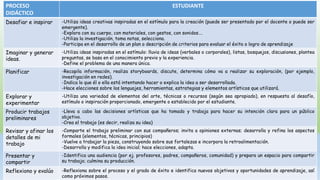 PROCESO
DIDÁCTICO
ESTUDIANTE
Desafiar e inspirar -Utiliza ideas creativas inspiradas en el estímulo para la creación (puede ser presentado por el docente o puede ser
emergente).
-Explora con su cuerpo, con materiales, con gestos, con sonidos….
-Utiliza la investigación, toma notas, selecciona.
-Participa en el desarrollo de un plan o descripción de criterios para evaluar el éxito o logro de aprendizaje
Imaginar y generar
ideas.
-Utiliza ideas inspiradas en el estímulo: lluvia de ideas (verbales o corporales), listas, bosquejos, discusiones, plantea
preguntas, se basa en el conocimiento previo y la experiencia.
-Define el problema de una manera única.
Planificar -Recopila información, realiza storyboards, discute, determina cómo va a realizar su exploración, (por ejemplo,
investigación en redes).
-Indica lo que él o ella está intentando hacer o explica la idea a ser desarrollada.
-Hace elecciones sobre los lenguajes, herramientas, estrategias y elementos artísticos que utilizará.
Explorar y
experimentar
-Utiliza una variedad de elementos del arte, técnicas o recursos (según sea apropiado), en respuesta al desafío,
estímulo o inspiración proporcionado, emergente o establecido por el estudiante.
Producir trabajos
preliminares
-Lleva a cabo las decisiones artísticas que ha tomado y trabaja para hacer su intención clara para un público
objetivo.
-Crea el trabajo (es decir, realiza su idea)
Revisar y afinar los
detalles de mi
trabajo
-Comparte el trabajo preliminar con sus compañeros; invita a opiniones externas; desarrolla y refina los aspectos
formales (elementos, técnicas, principios)
-Vuelve a trabajar la pieza, construyendo sobre sus fortalezas e incorpora la retroalimentación.
-Desarrolla y modifica la idea inicial; hace elecciones, adapta.
Presentar y
compartir
-Identifica una audiencia (por ej. profesores, padres, compañeros, comunidad) y prepara un espacio para compartir
su trabajo; culmina su producción.
Reflexiono y evalúo -Reflexiona sobre el proceso y el grado de éxito e identifica nuevos objetivos y oportunidades de aprendizaje, así
como próximos pasos.
 