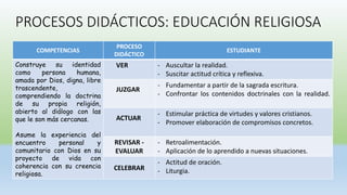 PROCESOS DIDÁCTICOS: EDUCACIÓN RELIGIOSA
COMPETENCIAS
PROCESO
DIDÁCTICO
ESTUDIANTE
Construye su identidad
como persona humana,
amada por Dios, digna, libre
trascendente,
comprendiendo la doctrina
de su propia religión,
abierto al diálogo con las
que le son más cercanas.
Asume la experiencia del
encuentro personal y
comunitario con Dios en su
proyecto de vida con
coherencia con su creencia
religiosa.
VER - Auscultar la realidad.
- Suscitar actitud crítica y reflexiva.
JUZGAR
- Fundamentar a partir de la sagrada escritura.
- Confrontar los contenidos doctrinales con la realidad.
ACTUAR
- Estimular práctica de virtudes y valores cristianos.
- Promover elaboración de compromisos concretos.
REVISAR -
EVALUAR
- Retroalimentación.
- Aplicación de lo aprendido a nuevas situaciones.
CELEBRAR
- Actitud de oración.
- Liturgia.
 
