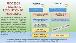 MINEDU
FAMILIARIZACIÓN CON EL
PROBLEMA
BÚSQUEDA Y EJECUCIÓN
DE ESTRATEGIAS
SOCIALIZACIÓN Y
REPRESENTACIONES
REFLEXIÓN Y
FORMALIZACIÓN
PLANTEAMIENTO DE
OTROS PROBLEMAS
AUTORES: “Polya, Burton, Mason, Stacey,
Shoenfield”
JUAN GARCÍA CRUZ (1992)
COMPRENDER EL
PROBLEMA
DISEÑAR UNA ESTRATEGIA
REFLEXIONAR
La importancia y necesidad de que
cuando se EJECUTA LA ESTRATEGIA,
enfatizar en las diferentes
representaciones vivencial, concreta,
pictórica, gráfica y simbólica (se pueden
hacer saltos representativos, pero es
necesario realizar representaciones
previas antes de llegar a la simbólica,
pasando por lo concreto) y la
formalización o construcción del saber
matemático.
“El verdadero objetivo de la didáctica es la construcción de una teoría de los procesos didácticos que nos
proporcione dominio práctico sobre los fenómenos de la clase” (Chevallard, 1980; p. 152)
DOCENTE ESTUDIANTE
 