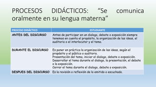 PROCESOS DIDÁCTICOS: “Se comunica
oralmente en su lengua materna”
PROCESO DIDÁCTICO ESTUDIANTE
ANTES DEL DISCURSO Antes de participar en un dialogo, debate o exposición siempre
tenemos en cuenta el propósito, la organización de las ideas, el
auditorio o el interlocutor y el tema.
DURANTE EL DISCURSO Es poner en práctica la organización de las ideas, según el
propósito y el público o auditorio.
Presentación del tema, iniciar el dialogo, debate o exposición.
Desarrollar el tema durante el dialogo, la presentación, el debate
o la exposición.
Cerrar el tema durante el dialogo, debate o exposición.
DESPUES DEL DISCURSO Es la revisión o reflexión de lo emitido o escuchado.
 