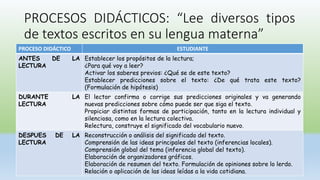 PROCESOS DIDÁCTICOS: “Lee diversos tipos
de textos escritos en su lengua materna”
PROCESO DIDÁCTICO ESTUDIANTE
ANTES DE LA
LECTURA
Establecer los propósitos de la lectura;
¿Para qué voy a leer?
Activar los saberes previos: ¿Qué se de este texto?
Establecer predicciones sobre el texto: ¿De qué trata este texto?
(Formulación de hipótesis)
DURANTE LA
LECTURA
El lector confirma o corrige sus predicciones originales y va generando
nuevas predicciones sobre cómo puede ser que siga el texto.
Propiciar distintas formas de participación, tanto en la lectura individual y
silenciosa, como en la lectura colectiva.
Relectura, construye el significado del vocabulario nuevo.
DESPUES DE LA
LECTURA
Reconstrucción o análisis del significado del texto.
Comprensión de las ideas principales del texto (inferencias locales).
Comprensión global del tema (inferencia global del texto).
Elaboración de organizadores gráficos.
Elaboración de resumen del texto. Formulación de opiniones sobre lo lerdo.
Relación o aplicación de las ideas leídas a la vida cotidiana.
 