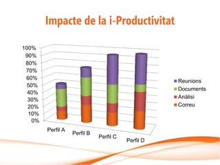 Impacte de la i-Productivitat

100%
 90%
 80%
 70%
 60%
                                                     Reunions
  50%
                                                     Documents
  40%
                                                     Anàlisi
  30%
  20%                                                Correu
  10%
    0%
         Perfil A
                    Perfil B
                               Perfil C
                                          Perfil D
 