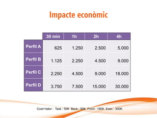Impacte econòmic

           30 min            1h             2h             4h

Perfil A         625         1.250           2.500          5.000

Perfil B      1.125          2.250           4.500          9.000

Perfil C      2.250          4.500           9.000         18.000

Perfil D      3.750          7.500         15.000          30.000



     Cost+Valor : Task : 50K Back : 90K Front : 180K Exec : 300K
 