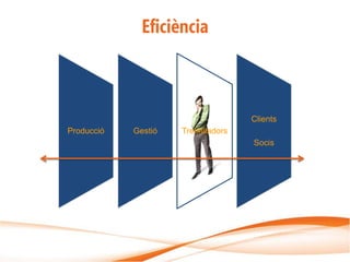 Eficiència



                                    Clients
Producció   Gestió   Treballadors
                                    Socis
 