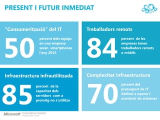 PRESENT I FUTUR INMEDIAT


“Consumerització” del IT              Treballadors remots




50                                    84
                percent dels equips                 percent de les
                en una empresa                      empreses tenen
                seran smartphones                   treballadors remots
                l’any 2014                          o mòbils




Infraestructura infrautilitzada       Complexitat infraestructura




85                                    70
                                                    percent del
              percent de la
                                                    pressupost de IT
              capacitat dels
                                                    dedicat a operar i
              servidors com a
                                                    mantenir els sistemes
              promitg no s’utilitza
 