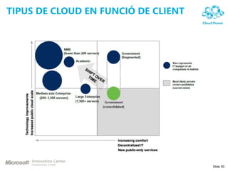TIPUS DE CLOUD EN FUNCIÓ DE CLIENT




                                     Slide 50
 