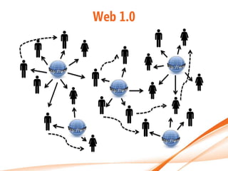 Web 1.0
 