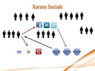 Xarxes Socials
 