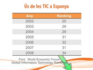 Ús de les TIC a Espanya
         Any                   Ranking
         2002                    25
         2003                    29
         2004                    29
         2005                    31
         2006                    32
         2007                    31
         2008                    34
    Font: World Economic Forum
Global Information Technology Rankings
 