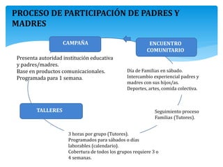 PROCESO DE PARTICIPACIÓN DE PADRES Y
MADRES
CAMPAÑA
TALLERES
ENCUENTRO
COMUNITARIO
Presenta autoridad institución educativa
y padres/madres.
Base en productos comunicacionales.
Programada para 1 semana.
3 horas por grupo (Tutores).
Programados para sábados o días
laborables (calendario).
Cobertura de todos los grupos requiere 3 o
4 semanas.
Seguimiento proceso
Familias (Tutores).
Día de Familias en sábado.
Intercambio experiencial padres y
madres con sus hijos/as.
Deportes, artes, comida colectiva.
 