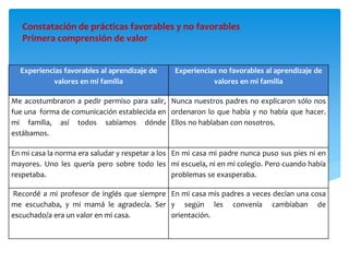 Constatación de prácticas favorables y no favorables
Primera comprensión de valor
Experiencias favorables al aprendizaje de
valores en mi familia
Experiencias no favorables al aprendizaje de
valores en mi familia
Me acostumbraron a pedir permiso para salir,
fue una forma de comunicación establecida en
mi familia, así todos sabíamos dónde
estábamos.
Nunca nuestros padres no explicaron sólo nos
ordenaron lo que había y no había que hacer.
Ellos no hablaban con nosotros.
En mi casa la norma era saludar y respetar a los
mayores. Uno les quería pero sobre todo les
respetaba.
En mi casa mi padre nunca puso sus pies ni en
mi escuela, ni en mi colegio. Pero cuando había
problemas se exasperaba.
Recordé a mi profesor de inglés que siempre
me escuchaba, y mi mamá le agradecía. Ser
escuchado/a era un valor en mi casa.
En mi casa mis padres a veces decían una cosa
y según les convenía cambiaban de
orientación.
 