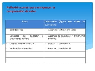 Reflexión común para enriquecer la
comprensión de valor
Valor Contravalor (figura que existe en
currículum)
- Carácter ético - Ausencia de ética y principios
- Búsqueda del bienestar y
crecimiento humano
- Ausencia de bienestar y crecimiento
humano
- Orienta en la convivencia. - Maltrata la convivencia.
- Están en la cotidianidad - Están en la cotidianidad
 