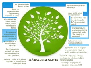 EL ÁRBOL DE LOS VALORES
Asumir mi rol de cambio
con responsabilidad
Pensar que los propósitos se
alcanzarán con ayuda de la CE
Organizar las ideas en equipo de
forma responsable, y lograr un
cambio para bien, con su ejercicio
Potenciar sus propios
recursos como familia
Que P y M conozcan sus valores y
modifiquen sus antivalores mediante
herramientas útiles
Organizaremos una
jornada de convivencia
para compartir con los
DT el manejo de la
Herramienta
Fortalecer en el
acompañamiento y
empoderamiento el rol
de formador
Ser perseverante, no perder
la esperanza.
Ser intermediaria entre
las necesidades del
EeF con la autoridad
de la IE
Involucrar y motivar a los actores
educativos en el desarrollo de
valores en la familia
Actitud positiva, no
desacelerar en la
adversidad
Ser coherente con la
teoría y la práctica del
taller para beneficio de
la CE y mi familia
Ser agente de cambio
frente a los retos
Concienciar que el
cambio empieza
conmigo, para ser
transferido a las
familias
Asumir con
responsabilidad el
programa EeF y
reconstruir mi Familia
 