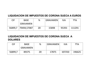 LIQUIDACION DE IMPUESTOS DE CORONA SUECA A EUROS
CIF BASE
GRAVAMEN
% GRAVAMEN IVA TTA
56899,7 79494,57087 20 15898 95393 111291
LIQUIDACION DE IMPUESTOS DE CORONA SUECA A
DOLARES
CIF BASE
GRAVAMEN
% GRAVAMEN IVA TTA
56899,7 89375 20 17875 107250 196625
 
