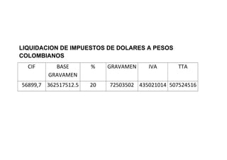 LIQUIDACION DE IMPUESTOS DE DOLARES A PESOS
COLOMBIANOS
CIF BASE
GRAVAMEN
% GRAVAMEN IVA TTA
56899,7 362517512.5 20 72503502 435021014 507524516
 