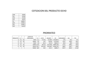 COTIZACION DEL PRODUCTO OCHO
EXW 50300
FAS 55330
FOB 55330
CFR 56225
CIF 56899,7
DAP 57099,7
DAT 57099,7
DDP 742297
PRORRATEO
PRODUCTO G I
COSTO DE
MERCANCIA % FLETE SEGURO CIF GRAVAMEN IVA TTA
1 15 16 1050 2,1 17,535 14,1687 1194,8937 179 192 371
2 15 16 10056 20 167 134,94 11379,94 1707 1820 3527
3 15 7 5030 10 83,5 67,47 5689,97 854 399 1253
4 15 16 16000 31,8 265,53 214,5546 18094,104 2715 2895 5610
5 15 16 18164 36,1 301,435 243,5667 20540,791 3082 3287 6369
50300 100 835 674,7 56899,7 8537 8593 17130
 