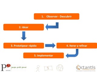 Observar - Descubrir2. Idear3. Prototipear rápido4. Iterar y refinar5. Implementar