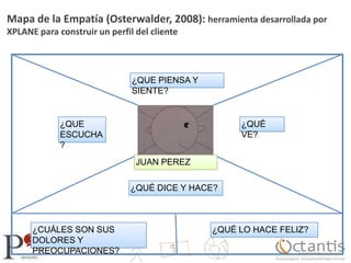 Mapa de la Empatía (Osterwalder, 2008): herramienta desarrollada por XPLANE para construir un perfil del cliente¿QUE PIENSA Y SIENTE?¿QUÉ VE?¿QUE ESCUCHA?JUAN PEREZ¿QUÉ DICE Y HACE?¿CUÁLES SON SUS DOLORES Y PREOCUPACIONES?¿QUÉ LO HACE FELIZ?