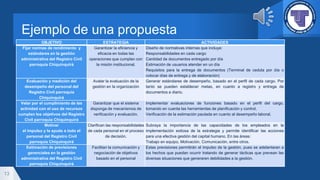 Ejemplo de una propuesta
13
OBJETIVO ESTRATEGIA ACTIVIDADES
Fijar normas de rendimiento y
estándares en la gestión
administrativa del Registro Civil
parroquia Chiquinquirá
Garantizar la eficiencia y
eficacia en todas las
operaciones que cumplan con
la misión institucional.
Diseño de normativas internas que incluye:
Responsabilidades en cada cargo
Cantidad de documentos entregado por día
Estimación de usuarios atender en un día
Requisitos para la entrega de documentos (Terminal de cedula por día o
colocar días de entrega y de elaboración)
Evaluación y medición del
desempeño del personal del
Registro Civil parroquia
Chiquinquirá
Avalar la evaluación de la
gestión en la organización
Generar estándares de desempeño, basado en el perfil de cada cargo. Por
tanto se pueden establecer metas, en cuanto a registro y entrega de
documentos a diario.
Velar por el cumplimiento de las
actividad con el uso de recursos
cumplan los objetivos del Registro
Civil parroquia Chiquinquirá
Garantizar que el sistema
disponga de mecanismos de
verificación y evaluación.
Implementar evaluaciones de funciones basado en el perfil del cargo,
tomando en cuenta las herramientas de planificación y control.
Verificación de la estimación pautada en cuanto al desempeño laboral.
Motivar
el impulso y la ayuda a todo el
personal del Registro Civil
parroquia Chiquinquirá
Clarifican las responsabilidades
de cada personal en el proceso
de decisión.
Subraya la importancia de las capacidades de los empleados en la
implementación exitosa de la estrategia y permite identificar las acciones
para una efectiva gestión del capital humano. En las áreas:
Trabajo en equipo, Motivación, Comunicación, entre otros.
Estimación de previsiones
gerenciales en la gestión
administrativa del Registro Civil
parroquia Chiquinquirá
Facilitan la comunicación y
negociación de objetivos
basado en el personal
Estas previsiones permitirán el impulso de la gestión, pues se adelantaran a
los hechos que puedan ocurrir tratando de generar tácticas que prevean las
diversas situaciones que generaren debilidades a la gestión.
 