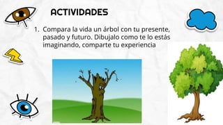 1. Compara la vida un árbol con tu presente,
pasado y futuro. Dibujalo como te lo estás
imaginando, comparte tu experiencia
ACTIVIDADES
 