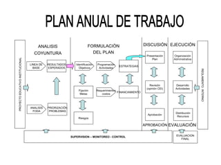 ANALISIS                         FORMULACIÒN                             DISCUSIÓN EJECUCIÓN
                                     COYUNTURA                             DEL PLAN
                                                                                                                  Presentación    Organización
PROYECTO EDUCATIVO INSTITUCIONAL




                                                                                                                      Plan        Administrativa
                                   LINEA DE   RESULTADOS        Identificación   Programación
                                                                                                ESTRATEGIAS
                                     BASE     ESPERADOS           Objetivos       Actividades




                                                                                                                                                   REGLAMENTO INTERNO
                                                                                                                    Revisión       Desarrollo
                                                                                                                  (opinión CEI)    Actividades
                                                                  Fijación       Requerimientos
                                                                                                FINANCIAMIENTO
                                                                   Metas            costos




                                   ANALISIS   PRIORIZACIÓN
                                    FODA       PROBLEMAS
                                                                                                                                   Distribución
                                                                                                                   Aprobación
                                                                                                                                    Recursos
                                                                 Riesgos

                                                                                                                 APROBACIÓN EVALUACIÓN


                                                             SUPERVISION – MONITOREO - CONTROL                                     EVALUACION
                                                                                                                                      FINAL
 