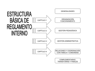 GENERALIDADES




                   ORGANIZACIÓN
CAPÍTULO 1
                  FUNCIONAMIENTO




CAPÍTULO 2      GESTIÓN PEDAGÓGICA




CAPÍTULO 3    GESTIÓN ADMINISTRATIVA




             RELACIONES Y COORDINACIÒN
CAPÍTULO 4
              CON FAMILIA Y COMUNIDAD



                 COMPLEMENTARIAS,
               TRANSITORIAS Y FINALES
 