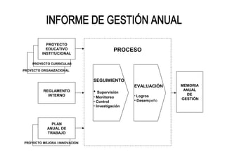 PROYECTO
           EDUCATIVO                      PROCESO
         INSTITUCIONAL

    PROYECTO CURRICULAR

PROYECTO ORGANIZACIONAL


                               SEGUIMIENTO
                                                 EVALUACIÓN    MEMORIA
                                                                ANUAL
          REGLAMENTO           • Supervisión                     DE
            INTERNO            • Monitoreo       • Logros
                                                 • Desempeño   GESTIÓN
                               • Control
                               • Investigación



              PLAN
            ANUAL DE
            TRABAJO

PROYECTO MEJORA / INNOVACION
 