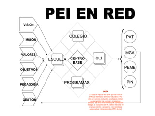 VISION


                      COLEGIO                                                    PAT
  MISIÓN



VALORES                                                                          MGA
            ESCUELA   CENTRO              CEI
                       BASE
OBJETIVOS
                                                                                 PEME


                  PROGRAMAS                                                      PIN
PEDAGOGÍA

                                                   NOTA
                                   La idea de PEI de red tiene que ver con el
                                  enfoque identitario de la red educativa. Por
                                 ello por razones culturales, ecológicas deben
 GESTIÓN                            ser agrupados los centros y programas.
                                Empero, los otros instrumentos de planeación
                                integral, a excepción del RI, deben hacerse en
                                  el propio centro o programa y consolidarse
                                   para evaluar indirectamente al PEI de red
 
