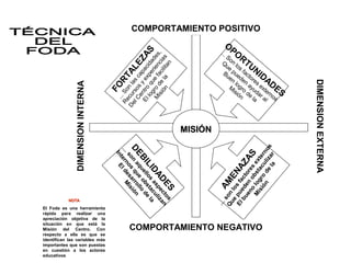 COMPORTAMIENTO POSITIVO
                                                                           O
                                                                         ... PO




                                         lo q pe ida S
                                                                            So R




                                          isi e c ci ,
                                     El ntro y ex pac ZA
                                       M ro d e fa ien des
                                                                          Q n lo T




                                             ón la ilit as
                                                                            ue s U




                                                  a E



                                                       an
                                                                                        N




                                     l C so s c L
                                                                           Bu pue fact ID




                                   De cur n la A


                                                   r
                                                                             en de ore A




                                                 T
                                                                                 lo n     s    D



                                    Re . S o R




                                                                                                    DIMENSION EXTERNA
               DIMENSION INTERNA




                                            g u
                                                                             M gro ayu ext E




                                       .. O
                                                                                  ón de dar rno S




                                         e s
                                                                               isi           e



                                   F
                                                                                       la   al s




                                                               MISIÓN




                                                                                     la ar s
                                    DE n a qu rro ión




                                                                                 n de uliz rno
                                    … tern l d




                                                                                           S
                                     In
                                      so os esa Mis




                                                                             is gr ac te
                                                                            en en ore A
                                        BI que e ob llo d




                                                                            M lo bst ex
                                                                                       Z
                                          LI llos sta e l
                                           E




                                                                        El pu s fa NA

                                                                                     s
                                             DA as c u a




                                                                               ió o
                                                                         ue l o E
                                                                          bu ed ct
                                                                               o o
                                                DEpect lizan




                                                                        Q on M
                                                                          s A
                                                     S os



           NOTA




                                                                        …
El Foda es una herramienta
rápida para realizar una
apreciación objetiva de la
situación en que está la
Misión del Centro. Con                   COMPORTAMIENTO NEGATIVO
respecto a ella es que se
identifican las variables más
importantes que son puestas
en cuestión a los actores
educativos
 