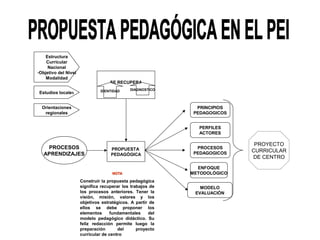 Estructura
    Curricular
     Nacional
-Objetivo del Nivel
    Modalidad
                                    SE RECUPERA
                               IDENTIDAD     DIAGNOSTICO
Estudios locales


  Orientaciones                                               PRINCIPIOS
   regionales                                                PEDAGOGICOS


                                                              PERFILES
                                                              ACTORES

                                                                            PROYECTO
    PROCESOS                        PROPUESTA                 PROCESOS
                                                             PEDAGOGICOS   CURRICULAR
   APRENDIZAJES                     PEDAGÓGICA
                                                                           DE CENTRO
                                                              ENFOQUE
                                     NOTA                   METODOLÓGICO
                      Construir la propuesta pedagógica
                      significa recuperar los trabajos de      MODELO
                      los procesos anteriores. Tener la      EVALUACIÓN
                      visión, misión, valores y los
                      objetivos estratégicos. A partir de
                      ellos se debe proponer los
                      elementos      fundamentales    del
                      modelo pedagógico didáctico. Su
                      feliz redacción permite luego la
                      preparación       del      proyecto
                      curricular de centro
 