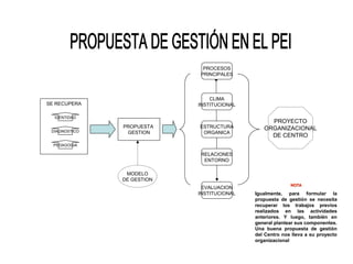 PROCESOS
                            PRINCIPALES




                                CLIMA
SE RECUPERA                 INSTITUCIONAL

  IDENTIDAD
                                                 PROYECTO
               PROPUESTA    ESTRUCTURA         ORGANIZACIONAL
 DIAGNOSTICO    GESTION      ORGANICA
                                                 DE CENTRO
  PEDAGOGIA

                             RELACIONES
                              ENTORNO

                MODELO
               DE GESTION
                                                          NOTA
                             EVALUACION
                            INSTITUCIONAL   Igualmente, para formular la
                                            propuesta de gestión se necesita
                                            recuperar los trabajos previos
                                            realizados en las actividades
                                            anteriores. Y luego, también en
                                            general plantear sus componentes.
                                            Una buena propuesta de gestión
                                            del Centro nos lleva a su proyecto
                                            organizacional
 