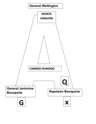 General Wellington

                    MONTE
                   SANJUÁN




             CAMINO HUNDIDO



                                  Q
General Jerónimo
Bonaparte                Napoleón Bonaparte


       G                          x
 