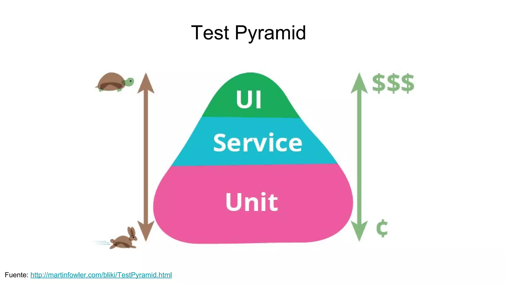 Test Pyramid
Fuente: http://martinfowler.com/bliki/TestPyramid.html
 