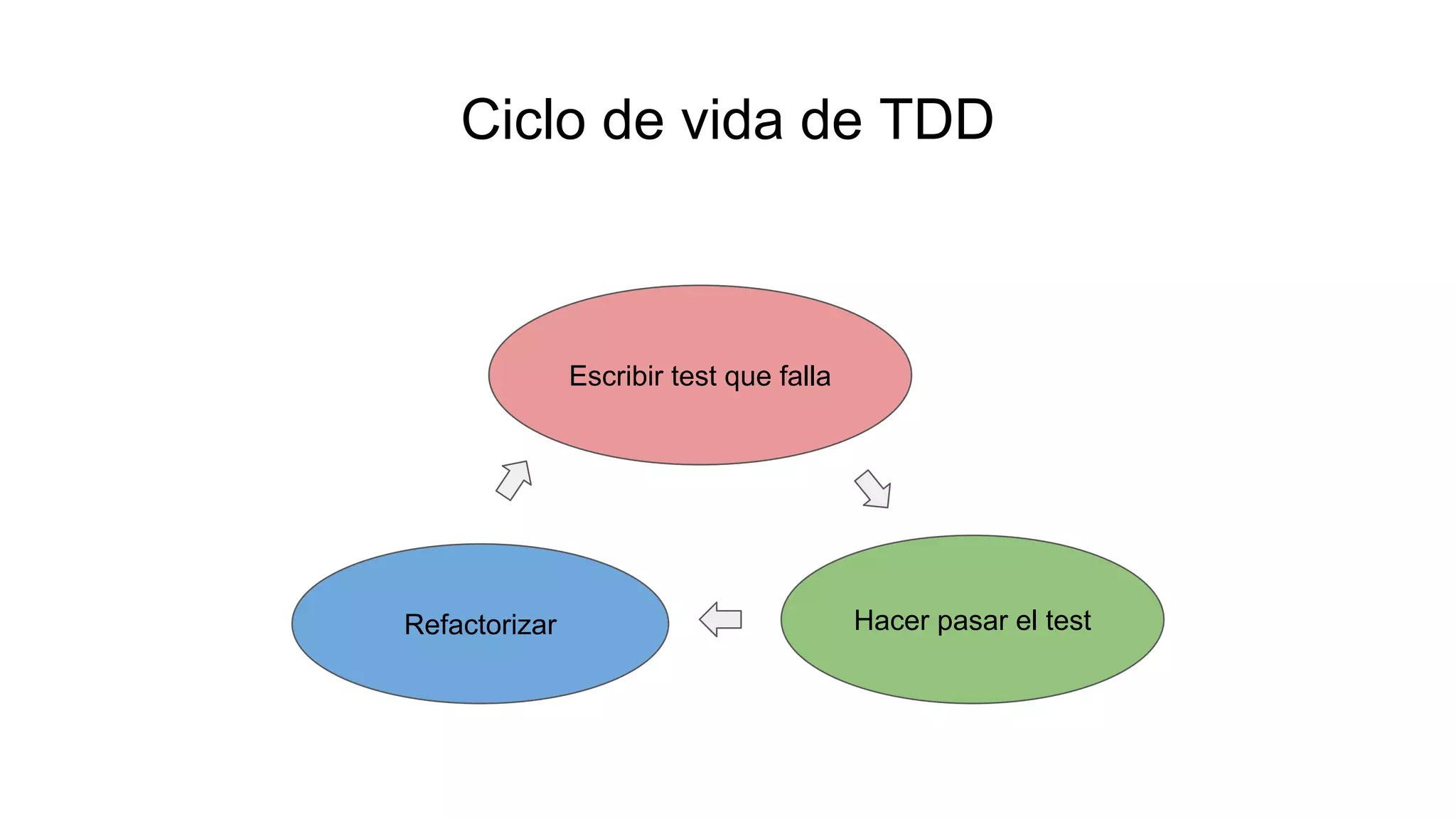 Ciclo de vida de TDD
Escribir test que falla
Hacer pasar el testRefactorizar
 