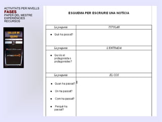 ACTIVITATS PER NIVELLS FASES PAPER DEL MESTRE EXPERIÈNCIES RECURSOS 