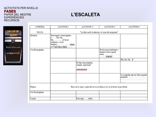 ACTIVITATS PER NIVELLS FASES PAPER DEL MESTRE EXPERIÈNCIES RECURSOS L'ESCALETA 