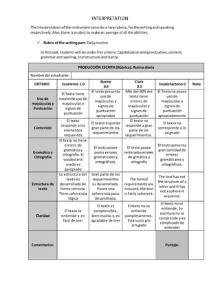 INTERPRETATION
The interpretationof the instrument consistsin tworubrics, forthe writingandspeaking
respectively. Also,there isarubricto make an average of all the abilities.
 Rubric of the writingpart: Dailyroutine
In thistask,studentswill be underfivecriteria:Capitalizationandpunctuation,content,
grammar and spelling,textstructure andclarity.
PRODUCCIÓN ESCRITA (Rúbrica): Rutina diaria
Nombre del estudiante:
CRITERIOy Excelente 1.0
Bueno
0.5
Claro
0.3
Insatisfactorio 0 Nota
Uso de
mayúsculas y
Puntuación
El Texto tiene
excelente uso de
mayúsculas y
signos de
puntuación
El texto presenta
uso de
mayúsculas y
signos de
puntuación
apropiados
Más del 60% del
texto tiene
errores de
mayúsculas y
signos de
puntuación
El Textono posee
uso de
mayúsculas y
signos de
puntuación
apropiadamente
Contenido
El texto
responde a los
elementos
requeridos
El textoresponde
gran parte de los
requerimientos
El texto no
responde a gran
parte de los
requerimientos.
El texto no
corresponde a lo
asignado
Gramática y
Ortografía
El texto no tiene
errores de
gramática y
ortografía. El
vocabulario
usado es
apropiado
El texto posee
pocos errores
gramaticales y
ortográficos.
El texto posee
reiteradoserrores
de grmática y
ortografía
El texto presenta
gran cantidad de
errores
gramáticales y
ortográficos.
Estructura de
texto
La estructura del
texto es
desarrollado de
forma correcta.
Tiene coherencia
lógica
Gran parte de los
requerimientos
es desarrollado.
Posee una
coherencia poco
desarrollada.
The formal
requirements are
misused; the text
is fairly coherent.
The text has not
the structure of a
letter and it has
not a coherent
sequence.
Claridad
El texto se
entiende y es
fácil de leer
El texto es
comprensible,
bien escrito y, es
agradable de leer
El texto no se
entiende
completamente.
Está sucio y/o
arrugado
El texto no se
entiende. Su
escritura no se
comprende y es
complicado de
entender
Comentarios: Puntaje:
 