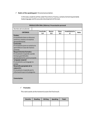  Rubric of the speakingpart: Personal presentation.
In thistask,studentswill be underfivecriteria:Fluency,content,formal requirements
bodylanguage andthe accurate developmentof the task.
PRODUCCIÓN ORAL (Rúbrica): Presentación personal
Nombre del estudiante
CRITERIOS
Excelente
1.0
Bueno
0.5
Claro
0.3
Insatisfactorio
0
Nota
Fluidez:
El estudiante tiene undiscurso
continuo,exactoyse expresa
apropiadamente.
Contenido:
El estudiante pone en prácticalo
aprendidoenclase de manera
correcta.
Requerimientosformales:
El estudiante responde usando
tiemposgramáticales
apropiadamente ypronunciación.
Lenguaje corporal:
El estudiante usalenguaje no
verbal.
Desarrolloapropiado de la
asignación:
El estudiante responde porla
informaciónque se le pregunta.
Comentarios:
 Promedio:
Thisrubricworks at the momenttoscore the final result.
Escucha Reading Writing Speaking Total:
 