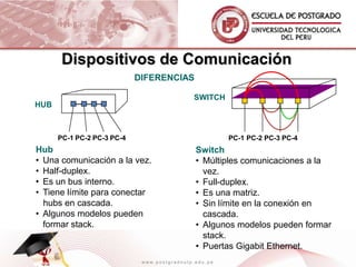 Dispositivos de ComunicaciónHUB.Dispositivo o Concentrador que permite la conexión de PCs. Opera en el nivel L-1 del modelo OSI, mediante la retransmisión de señales eléctricas a todas las puertas (internamente es un bus).Características- Permite la conexión de los PCs y otros dispositivos de red.- Sólo una comunicación a la vez (autopista de una vía)- Opera en modo Half-Duplex