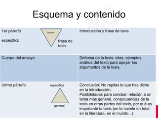 Esquema y contenido
1er párrafo
específico
Introducción y frase de tesis
Cuerpo del ensayo Defensa de la tesis: citas, ejemplos,
análisis del texto para apoyar los
argumentos de la tesis.
último párrafo específico Conclusión: No repitas lo que has dicho
en la introducción.
Posibilidades para concluir: relación a un
tema más general, consecuencias de la
tesis en otras partes del texto, por qué es
importante la tesis (en la novela en total,
en la literatura, en el mundo...)
General
frase de
tesis
general
 