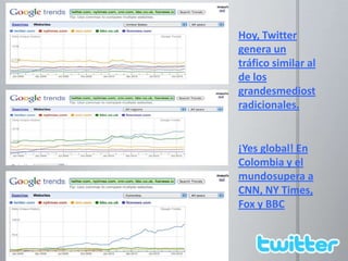 Hoy, Twitter genera un tráfico similar al de los grandesmediostradicionales.¡Yes global! En Colombia y el mundosupera a CNN, NY Times, Fox y BBC