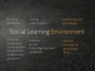 personas       formal                 plataformas de
estudiantes    estructurado           aprendizaje

   Social Learning Environment
conexión       informal               entorno
comunidad      grupal                 personal de
comunicación   intra-organizacional   aprendizaje
conversación   accidental             (PLE)
colaboración
comparte
 
