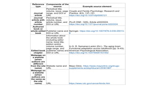 Reference
type
Components of the
source Example source element
Journal
article
Periodical title,
volume, issue, page
range, and DOI or
URL
Couple and Family Psychology: Research and
Practice, 8(3), 137–151.
https://doi.org/10.1037/cfp0000121
Journal
article with
article
number
Periodical title,
volume, issue,
article number, and
DOI or URL
PLoS ONE, 14(9), Article e0222224.
https://doi.org/10.1371/journal.pone.0222224
Authored
book or
whole edited
book
Publisher name and
DOI or URL
Springer. https://doi.org/10.1007/978-3-030-25513-
8
Edited book
chapter
Information about
the whole book
(including editor
name, book title,
edition and/or
volume number,
page range, and
publisher name) and
DOI or URL
In G. R. Samanez-Larkin (Ed.), The aging brain:
Functional adaptation across adulthood (pp. 9–43).
American Psychological Association.
https://doi.org/10.1037/0000143-002
Webpage on
a website
(when
authors are
different
from the site
name)
Website name and
URL
Mayo Clinic. https://www.mayoclinic.org/drugs-
supplements-acidophilus/art-20361967
Webpage on
a website
(when
authors are
the same as
the site
name) URL https://www.cdc.gov/cancer/kinds.htm
 