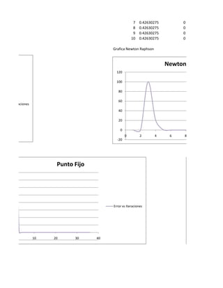 7   0.42630275        0
                                                            8   0.42630275        0
                                                            9   0.42630275        0
                                                           10   0.42630275        0

                                               Grafica Newton Raphson


                                                                             Newton Raphson
                                                 120

                                                 100

                                                  80

                                                  60
Error vs Iteraciones
                                                  40

                                                  20

                                                   0
                                                       0         2      4     6    8
                                                 -20




                             Punto Fijo




                                               Error vs Iteraciones




                       10   20     30     40
 