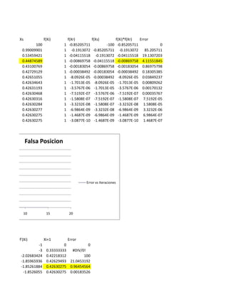 Xs             f(Xi)        f(Xr)           f(Xs)          f(Xi)*f(Xr)     Error
         100            1    -0.85205711            -100    -0.85205711              0
  0.99009901            1      -0.1913072   -0.85205711       -0.1913072     85.205711
  0.53459421            1    -0.04115518      -0.1913072    -0.04115518     19.1307203
  0.44874589            1    -0.00869758    -0.04115518     -0.00869758     4.11551845
  0.43100769            1    -0.00183054    -0.00869758     -0.00183054     0.86975798
  0.42729129            1    -0.00038492    -0.00183054     -0.00038492     0.18305385
  0.42651055            1     -8.0926E-05   -0.00038492      -8.0926E-05    0.03849237
  0.42634643            1     -1.7013E-05    -8.0926E-05     -1.7013E-05    0.00809262
  0.42631193            1     -3.5767E-06    -1.7013E-05     -3.5767E-06    0.00170132
  0.42630468            1     -7.5192E-07    -3.5767E-06     -7.5192E-07    0.00035767
  0.42630316            1     -1.5808E-07    -7.5192E-07     -1.5808E-07    7.5192E-05
  0.42630284            1     -3.3232E-08    -1.5808E-07     -3.3232E-08    1.5808E-05
  0.42630277            1     -6.9864E-09    -3.3232E-08     -6.9864E-09    3.3232E-06
  0.42630275            1     -1.4687E-09    -6.9864E-09     -1.4687E-09    6.9864E-07
  0.42630275            1     -3.0877E-10    -1.4687E-09     -3.0877E-10    1.4687E-07




     Falsa Posicion




                                      Error vs Iteraciones




  10            15          20




f'(Xi)         Xi+1         Error
          -1             0          0
          -3    0.33333333  #DIV/0!
 -2.02683424    0.42218312        100
 -1.85965936    0.42629493 21.0453192
 -1.85261884    0.42630275 0.96454564
  -1.8526055    0.42630275 0.00183526
 