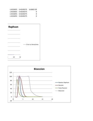 -1.8526055   0.42630275   6.6082E-09
          -1.8526055   0.42630275            0
          -1.8526055   0.42630275            0
          -1.8526055   0.42630275            0




Newton Raphson




                                Error vs Iteraciones




      8         10     12




                                              Biseccion
          120

          100

           80
                                                                 Newton Raphson
           60                                                    Secante

           40                                                    Falsa Posicion
                                                                 Biseccion
           20

            0
                0           5            10            15   20
          -20
 