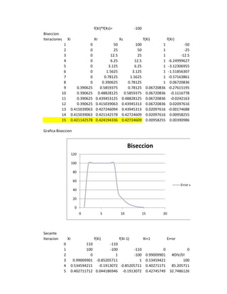 f(Xi)*f(Xs)=                -100
Biseccion
Iteraciones       Xi                  Xr                Xs               f(Xi)         f(Xr)
             1                    0                50             100              1            -50
             2                    0                25              50              1            -25
             3                    0              12.5              25              1          -12.5
             4                    0              6.25            12.5              1   -6.24999627
             5                    0             3.125            6.25              1   -3.12306955
             6                    0           1.5625            3.125              1   -1.51856307
             7                    0          0.78125          1.5625               1   -0.57163861
             8                    0        0.390625          0.78125               1    0.06720836
             9             0.390625       0.5859375          0.78125      0.06720836   -0.27615195
            10             0.390625     0.48828125        0.5859375       0.06720836    -0.1116778
            11             0.390625    0.439453125       0.48828125       0.06720836    -0.0242163
            12             0.390625    0.415039063       0.43945313       0.06720836    0.02097616
            13         0.415039063     0.427246094       0.43945313       0.02097616   -0.00174688
            14         0.415039063     0.421142578       0.42724609       0.02097616    0.00958255
            15         0.421142578     0.424194336       0.42724609       0.00958255    0.00390986

Grafica Biseccion


                                                              Biseccion
                       120

                       100

                        80

                        60
                                                                                               Error vs Iteraciones
                        40

                        20

                         0
                             0             5             10              15       20




Secante
Iteracion         Xi                  f(Xi)             f(Xi-1)          Xi+1          Error
              0                110         -110
              1                100         -100        -110          0         0
              2                  0            1        -100 0.99009901 #DIV/0!
              3         0.99009901 -0.85205711            1 0.53459421       100
              4        0.534594211   -0.1913072 -0.85205711 0.40271171 85.205711
              5        0.402711712 0.044186946 -0.1913072 0.42745749 32.7486126
 